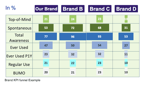 Brand KPI Funnel Example